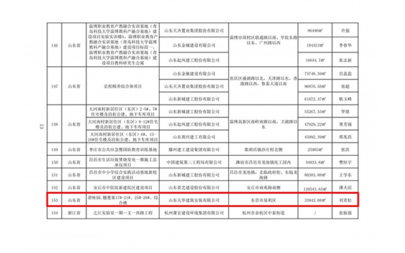 喜報(bào)！天華實(shí)業(yè)集團(tuán)項(xiàng)目榮獲“華東地區(qū)建筑施工安全生產(chǎn)標(biāo)準(zhǔn)化工地”“2022年建設(shè)工程項(xiàng)目施工工地安全生產(chǎn)標(biāo)準(zhǔn)化學(xué)習(xí)交流項(xiàng)目”稱號(hào)